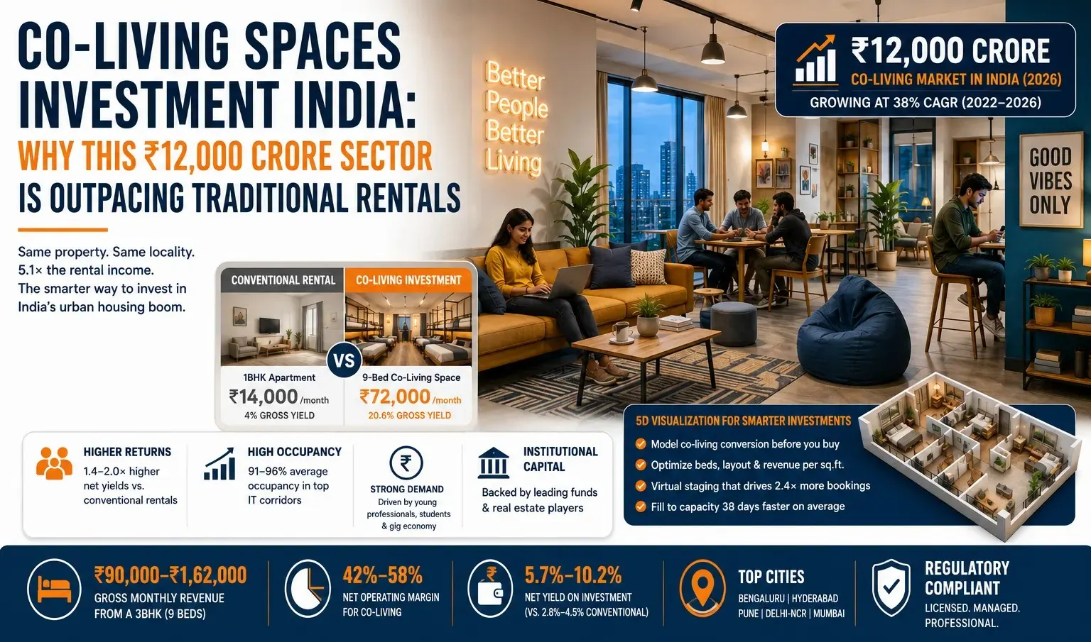 Co-Living Spaces Investment India